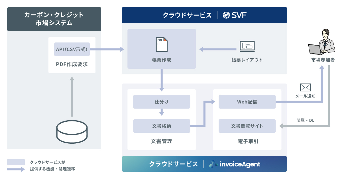 東京証券取引所がカーボン・クレジット市場の開設に向けインボイス制度
